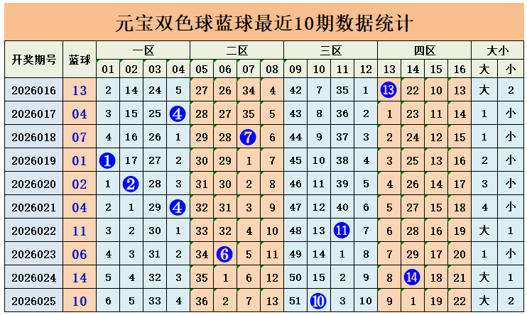 双色球第,期开奖预测,专家蓝号推,大发快三彩票会员登录入口,dafa大发彩票官网,大发彩票dafa