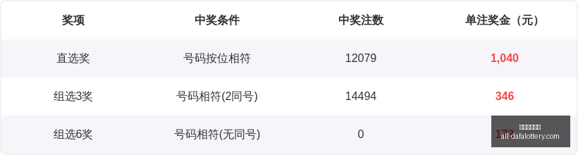 推荐,版七乐彩中,奖号码组合,大发彩票官网,大发彩票,彩票在线平台,安全购彩,分分彩官网,购彩技巧,投注常识,资讯动态