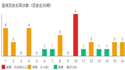 推荐 双色球2026026期专家稳荐12红2蓝，大乐透质合分